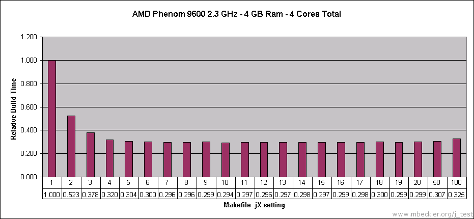 AMD Phenom 9600 Quad-Core 2.3 GHz - 4 GB RAM