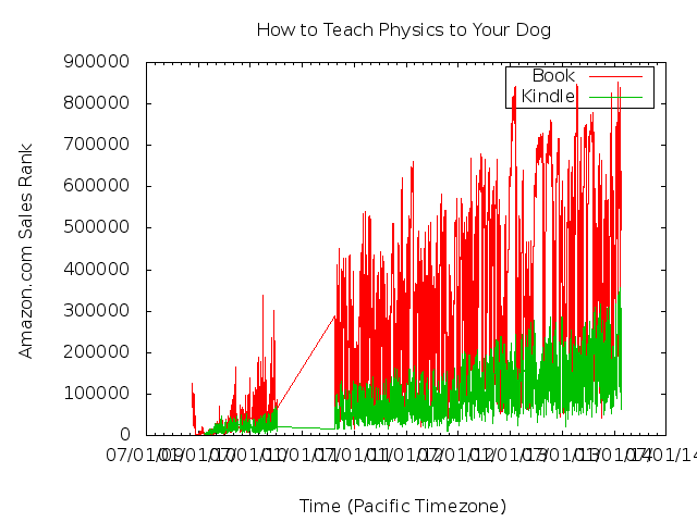 Plot of sales rank