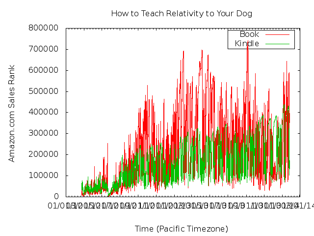 Plot of sales rank