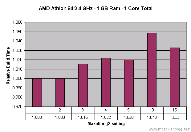 AMD Athlon 64 2.4 GHz - 1 GB RAM