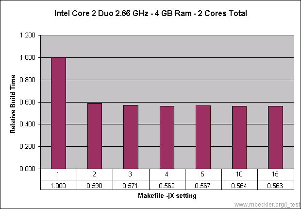 Intel Core 2 Duo 2.66 GHz - 4 GB Ram