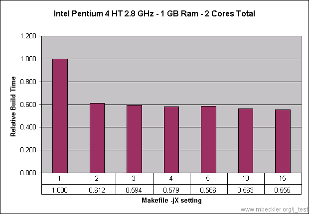 Intel P4 HT 2.8 GHz - 1 GB RAM