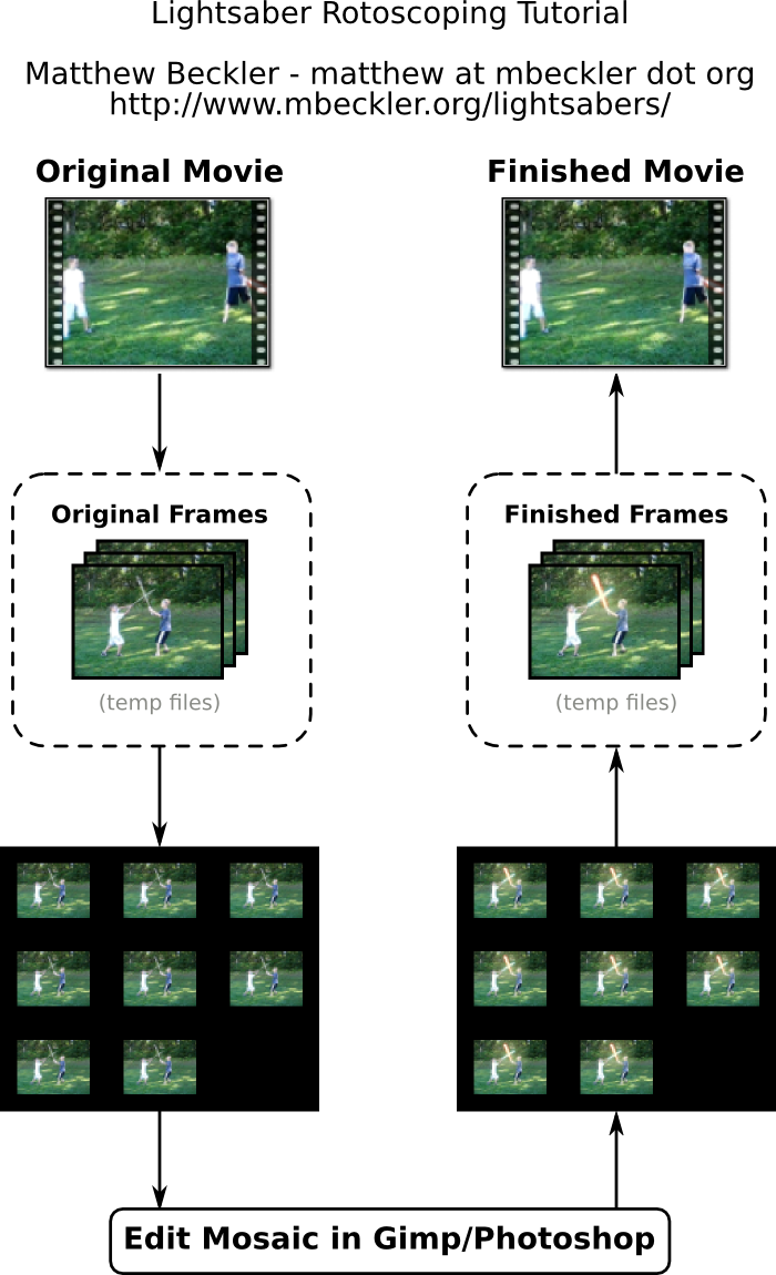 Process Overview