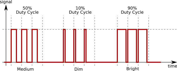 Pulse-width modulation