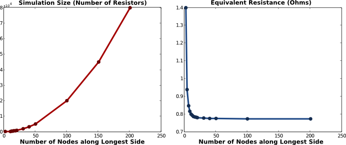 Plots of the number of resistors and the equivalent resistance versus size of simulation